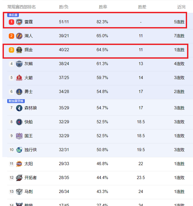 包含独行侠主场大胜，排名积分榜前列的词条